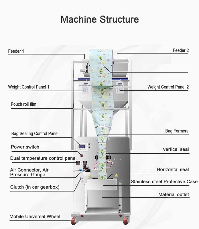Máy đóng gói thực phẩm khô tự động công suất lớn, máy đóng gói niêm phong mặt sau cho ngũ cốc, các loại hạt, bột gia vị, độ chính xác 0.2G